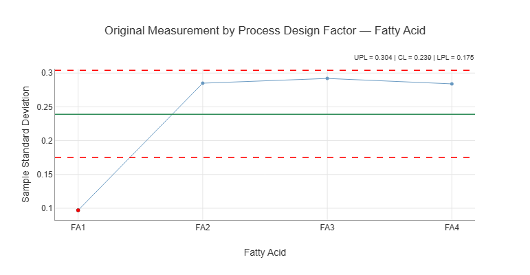 Figure 20-6. Standard Deviation Chart for Fatty Acid Effects