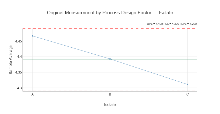 Figure 20-7. Xbar Chart for Isolate Main Effects