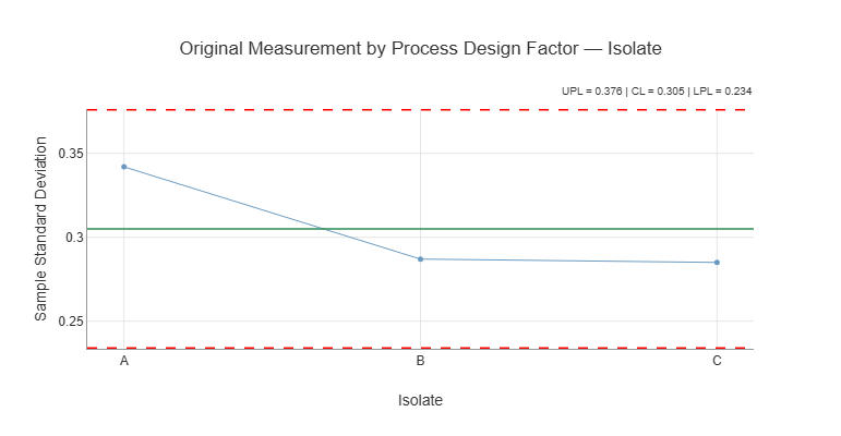 Figure 20-8. Standard Deviation Chart for Isolate Effects