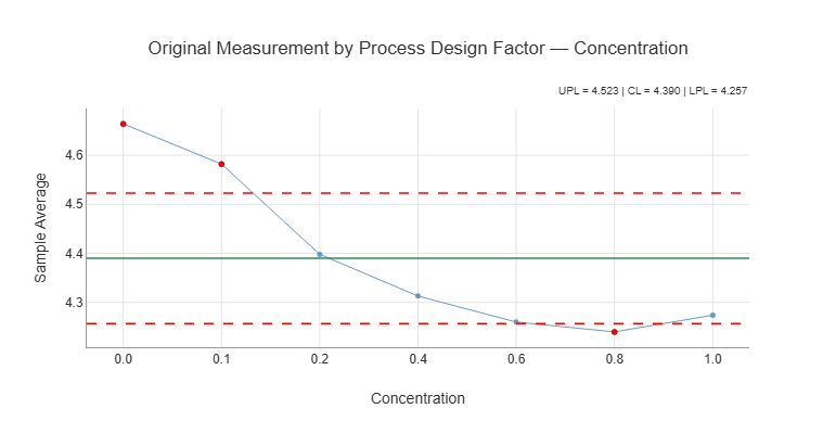Figure 20-9. Xbar Chart for Concentration Main Effects
