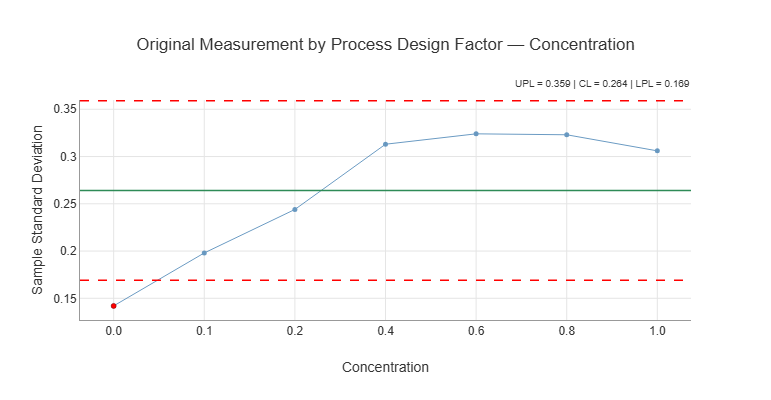 Figure 20-10. S Chart for Concentration Effects