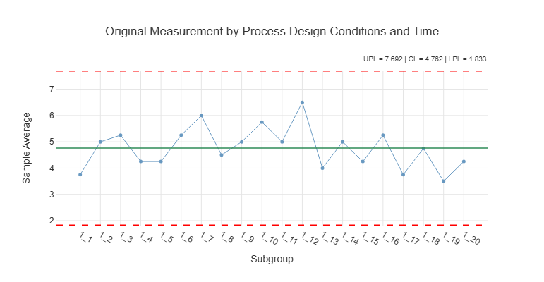 Figure 21-1. Xbar Chart Over Production Time