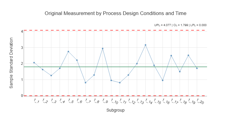 Figure 21-2. S Chart Over Production Time