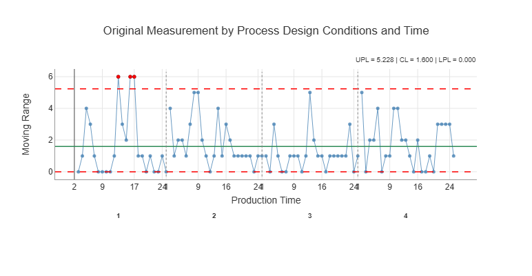 Figure 21-5. Moving Range Chart for Socket Thickness by PDCxPT