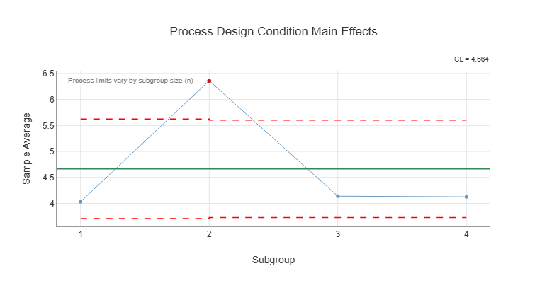 Figure 21-6. Main Effects Analysis for Cavities