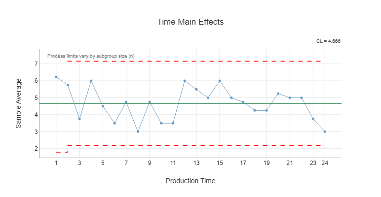 Figure 21-8. Main Effects Analysis for Production Time