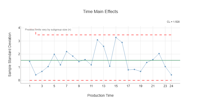 Figure 21-9. Analysis of Standard Deviations Across Production Time