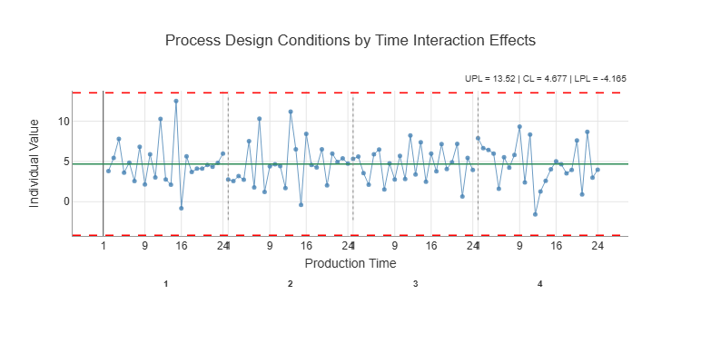 Figure 21-10. Interaction Effects for Cavity by Production Time
