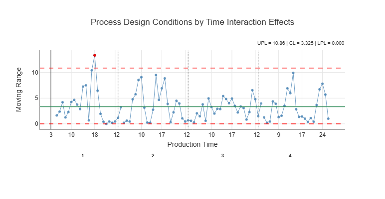 Figure 21-11. Standard Deviations for Interaction Effects