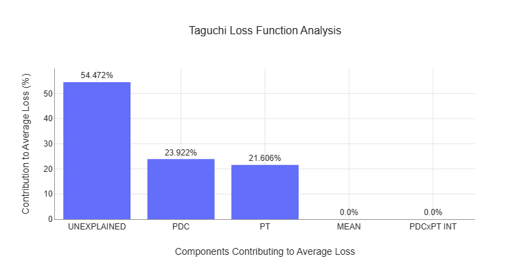 Figure 21-12. The Taguchi Loss Function Analysis for the Socket Measurements