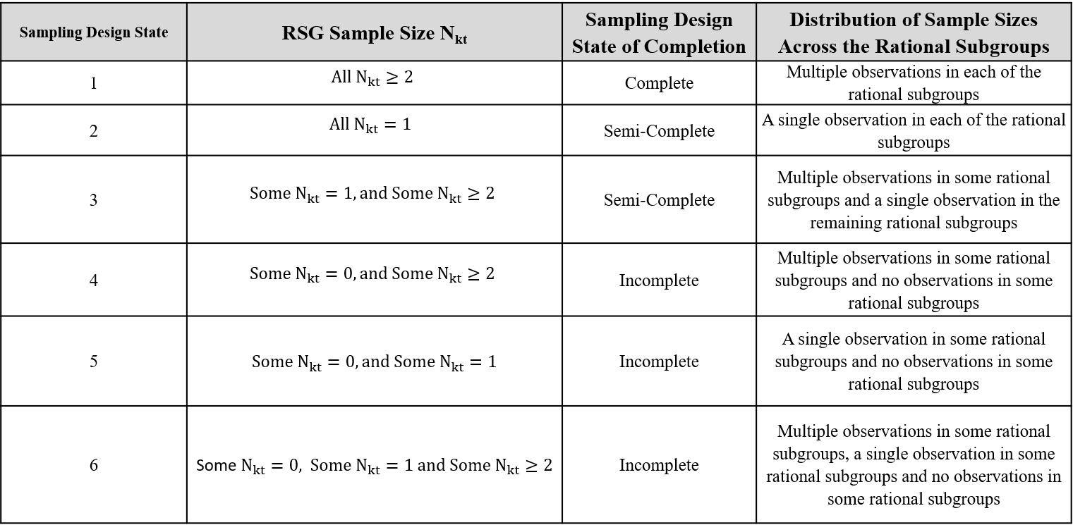 Table 14-1. The Six Sampling Design States