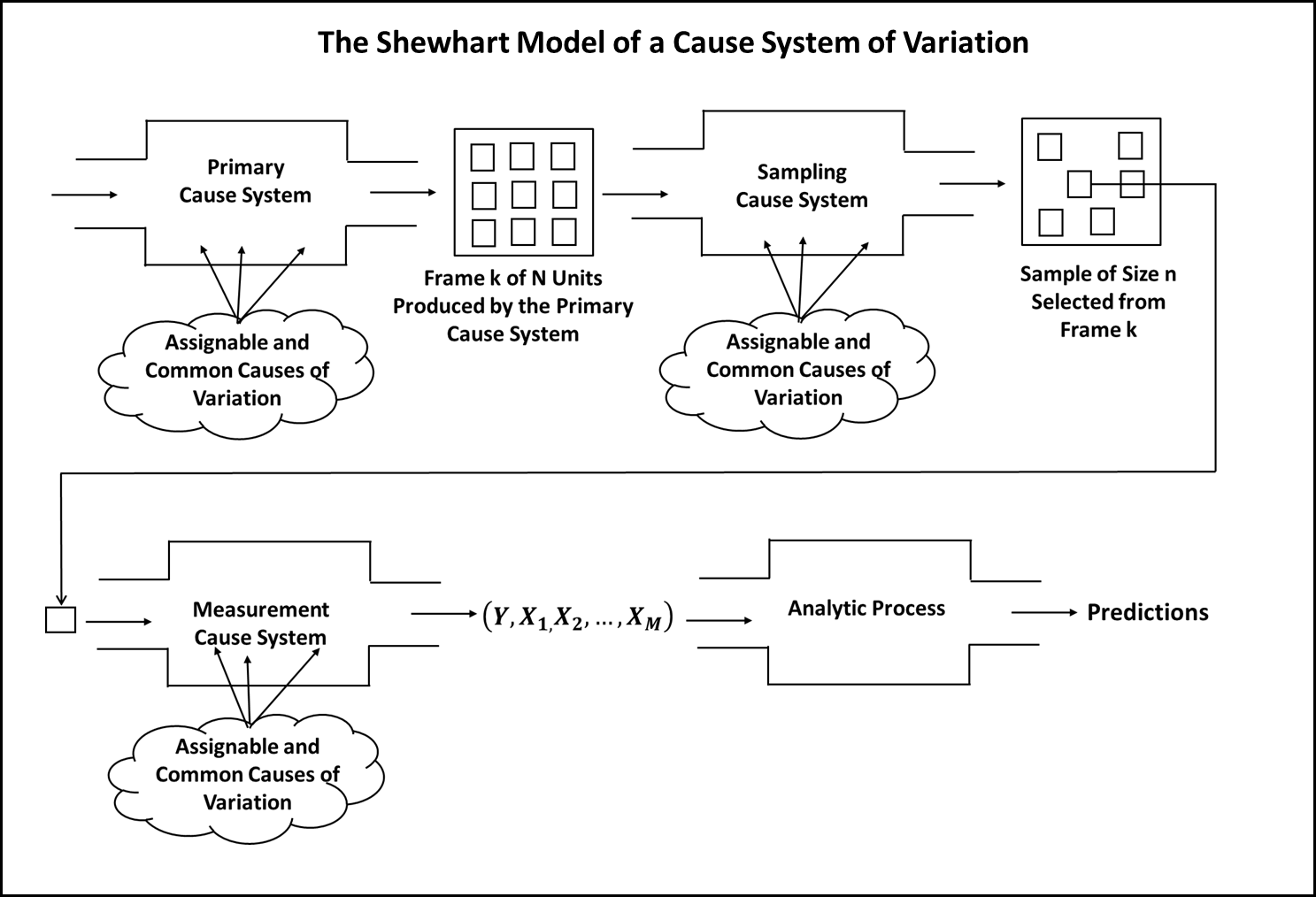 Figure 3-1. The Model of a Cause System of Variation