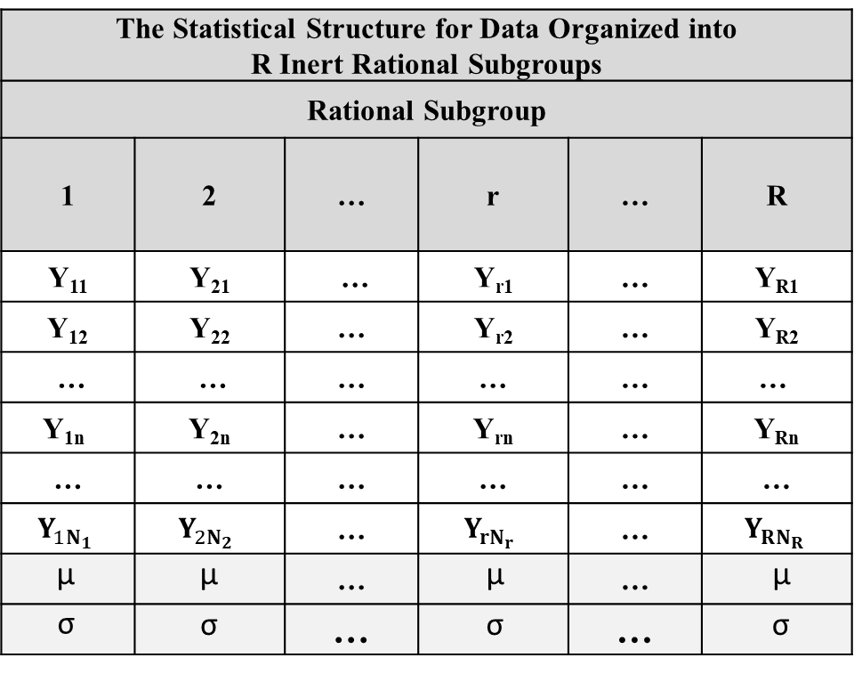 Figure 11-4. The Statistical Properties of the Data for Inert Rational Subgroups