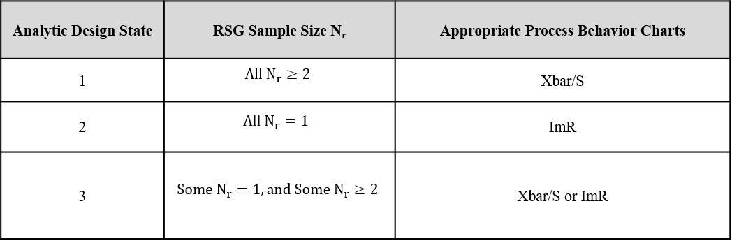 Table 14-2. The Three Analytic Design States