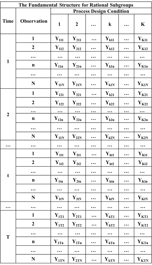 Figure 14-1. The Fundamental Rational Subgrouping Structure for VAS Data