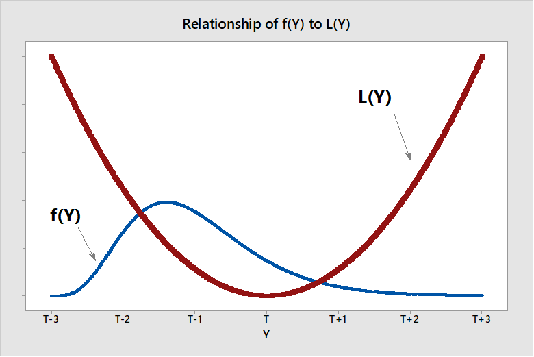 Figure 15-3. The Relationship Between the Loss Function and Density Function