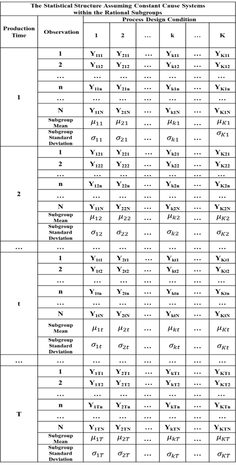 Figure 15-4. The Statistical Structure for a Constant Cause System of Variation