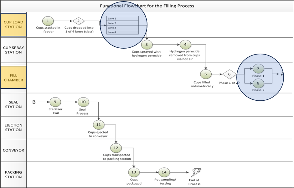 Figure 19-1. The Process Design Diagram for the Cup Filling Process