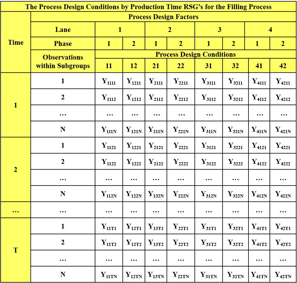 Figure 19-3. Rational Subgrouping Structure for the Fill Weight Study