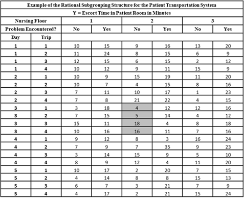 Figure 7-3. The Escort Time in the Patient’s Room