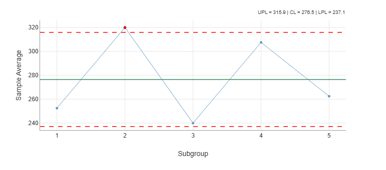 Figure 20-1. Xbar Chart for Coating Weight Data