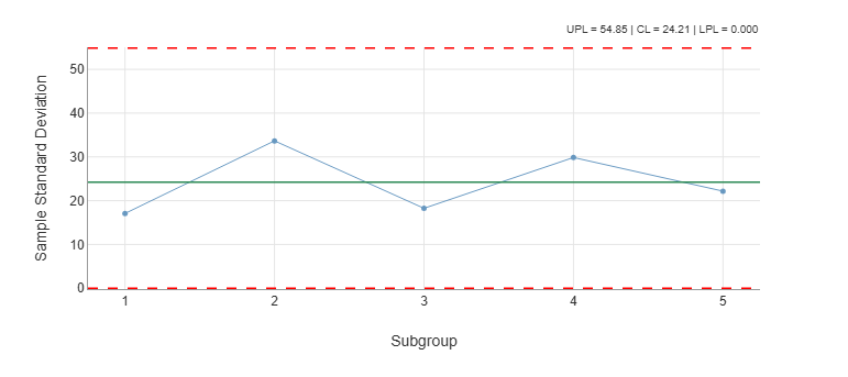 Figure 20-2. Standard Deviation Chart for Coating Weight Data
