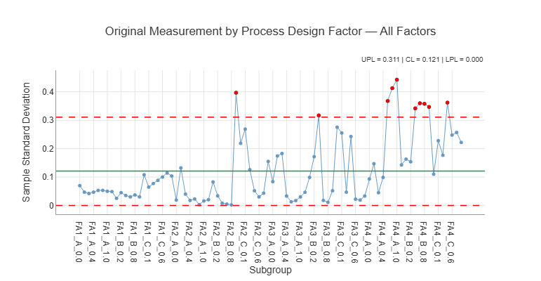 Figure 20-4. S Chart for Bacteria Growth by the Experimental Treatments