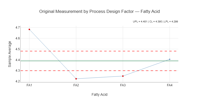 Figure 20-5. Xbar Chart for Fatty Acid Main Effects
